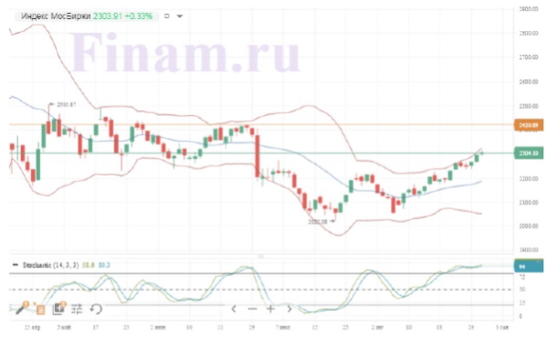 Новости по дивидендам поддержали российский рынок